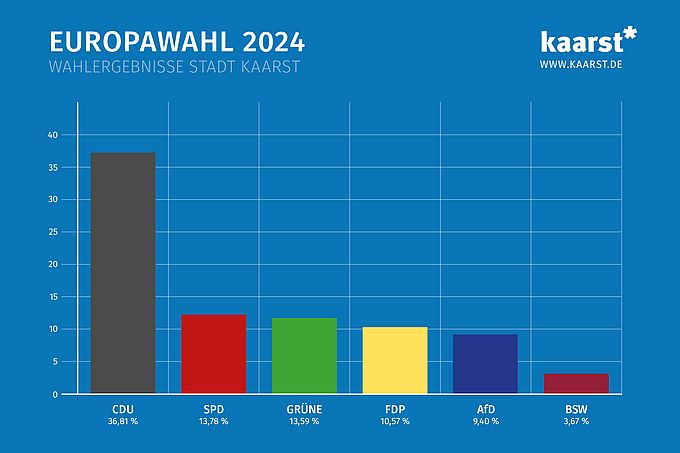 Grafik Wahlergebnisse Europawahl 2024