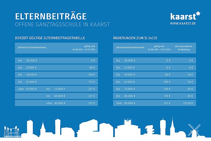 Grafik Kita OGS-Beiträge