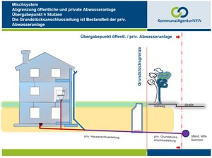 Infografik Zuständigkeit private Abwasserleitung im Mischsystem.