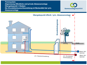 Infografik Zuständigkeit private Abwasserleitung im Trennsystem.